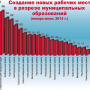 Ситуация на рынке труда Белгородской области на январь - июль 2014г.