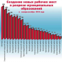Ситуация на рынке труда Белгородской области на январь - октябрь 2014г.